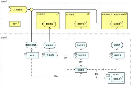 指令集數(shù)據(jù)產(chǎn)品如何設(shè)計和實現(xiàn)報表協(xié)同系統(tǒng) 基于指令集物聯(lián)網(wǎng)操作系統(tǒng)的工業(yè)協(xié)同制造項目開發(fā)實踐